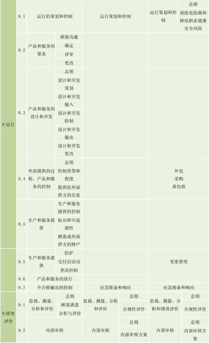 ISO9001、ISO14001、ISO45001框架整合