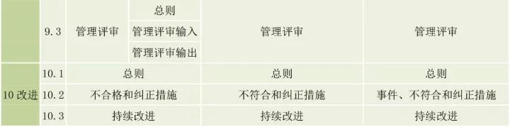 ISO9001、ISO14001、ISO45001框架整合
